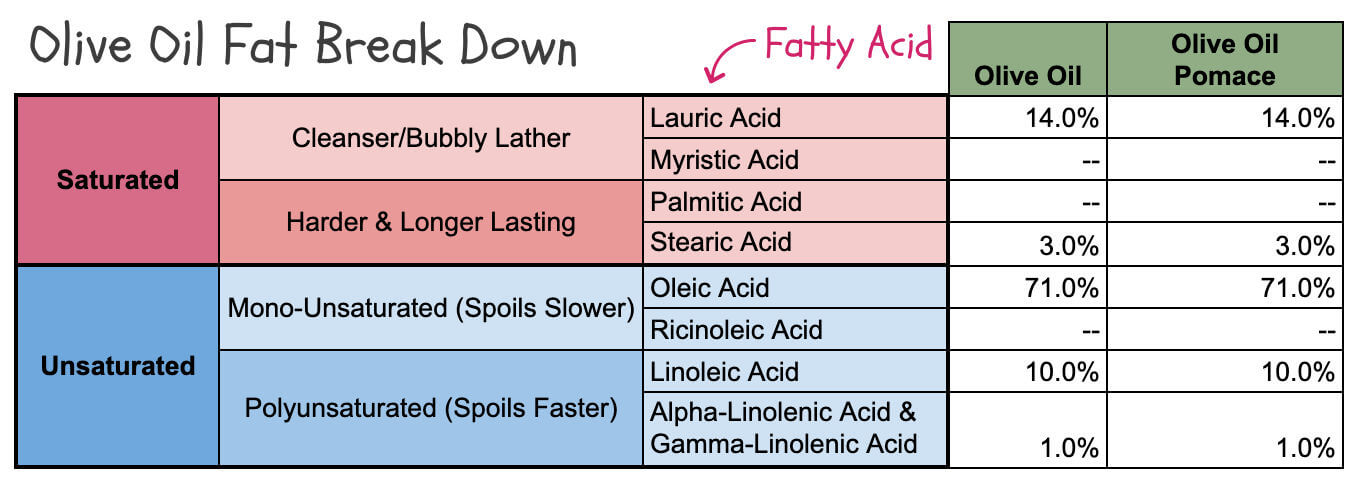 Fatty-Acid-Profile-of-Olive-Oil-Chart-Soap-Authority